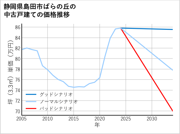 静岡県島田市ばらの丘の中古戸建て価格推移
