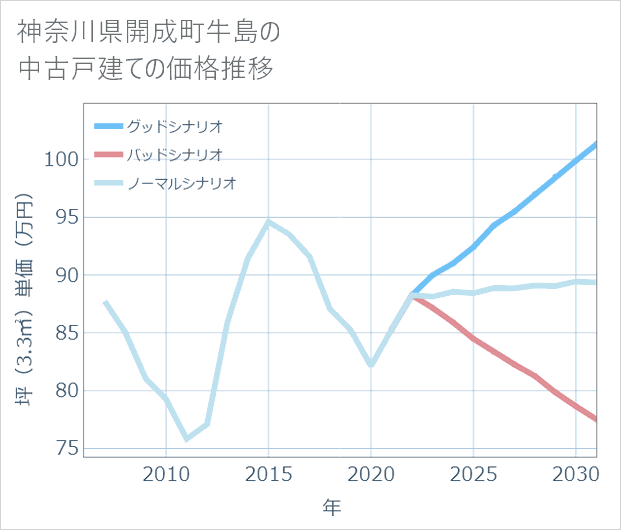 神奈川県開成町牛島の中古戸建て価格推移