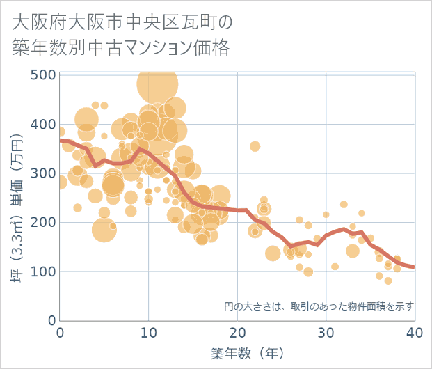 大阪府大阪市中央区瓦町の築年数別の中古マンション坪単価