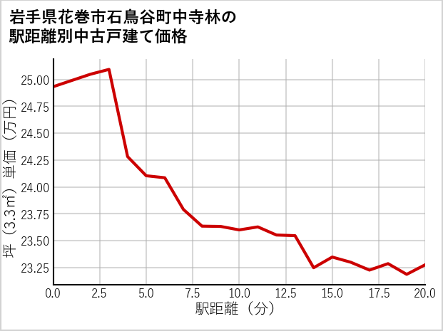 岩手県花巻市石鳥谷町中寺林の徒歩距離別の中古戸建て坪単価