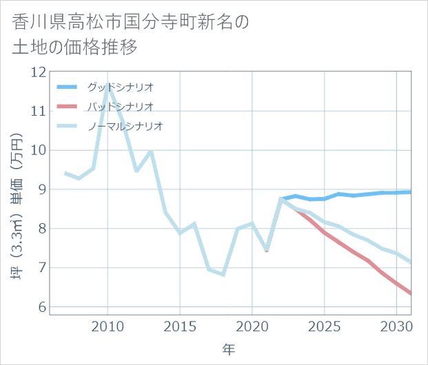 香川県高松市国分寺町新名の土地価格推移