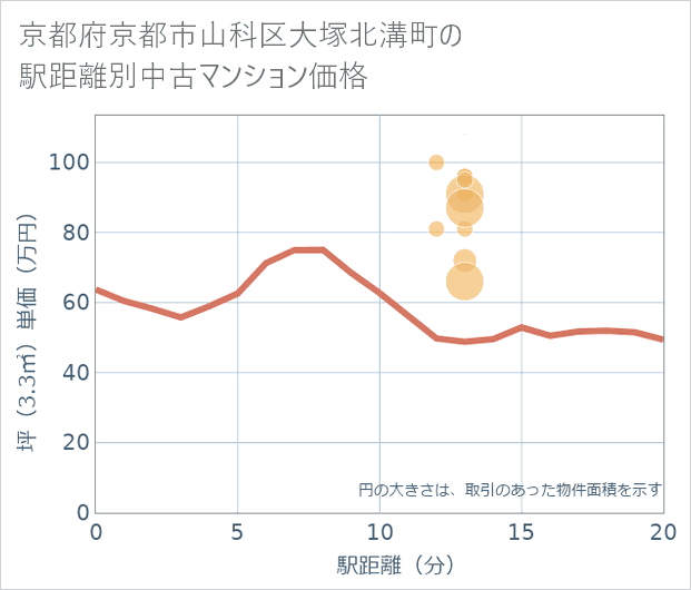 京都府京都市山科区大塚北溝町の徒歩距離別の中古マンション坪単価