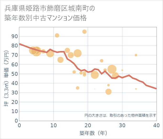 兵庫県姫路市飾磨区城南町の築年数別の中古マンション坪単価