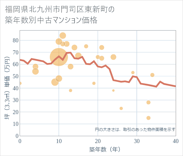 福岡県北九州市門司区東新町の築年数別の中古マンション坪単価