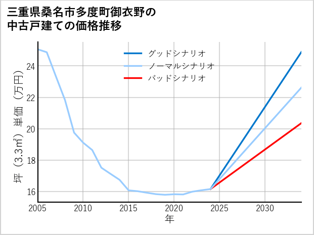 三重県桑名市多度町御衣野の中古戸建て価格推移