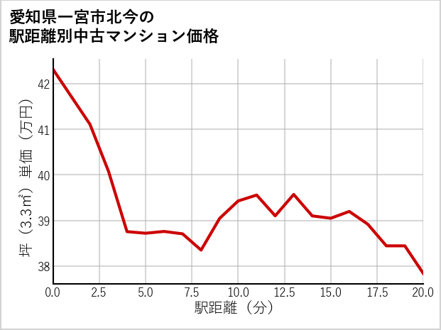 愛知県一宮市北今の徒歩距離別の中古マンション坪単価