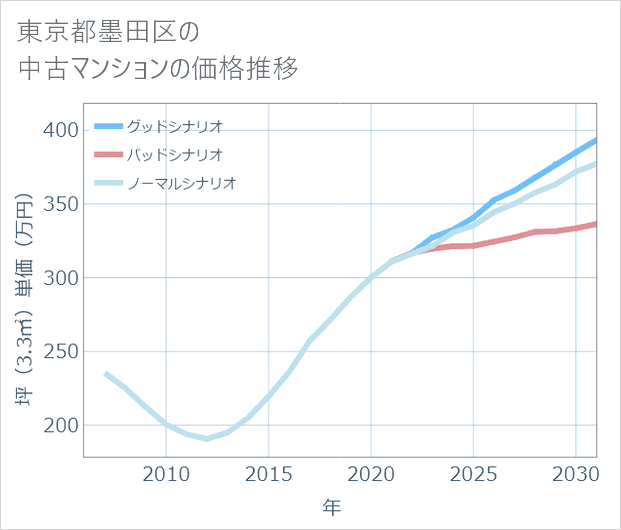 東京都墨田区の中古マンション価格推移
