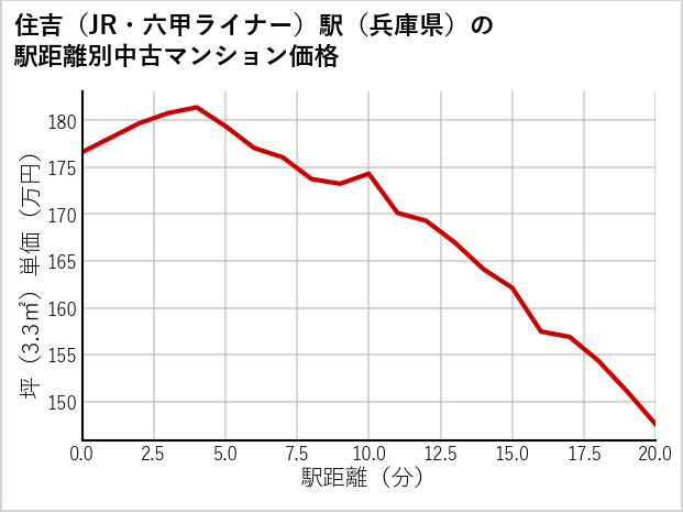 住吉〔JR・六甲ライナー〕駅（兵庫県）の徒歩距離別の中古マンション坪単価