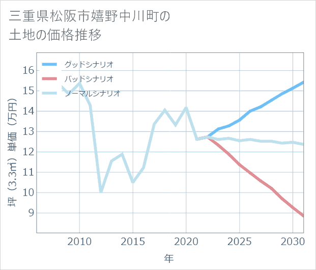 三重県松阪市嬉野中川町の土地価格推移