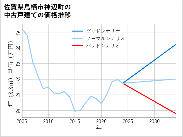 佐賀県鳥栖市神辺町の中古戸建て価格推移