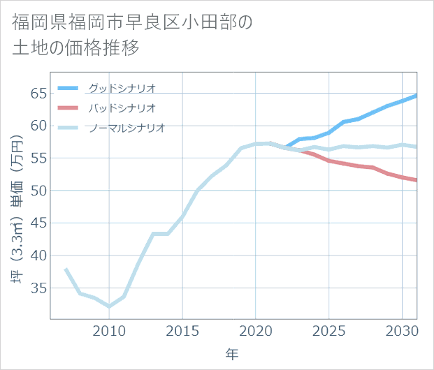福岡県福岡市早良区小田部の土地価格推移