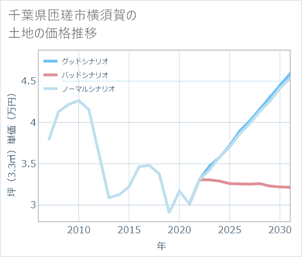千葉県匝瑳市横須賀の土地価格推移