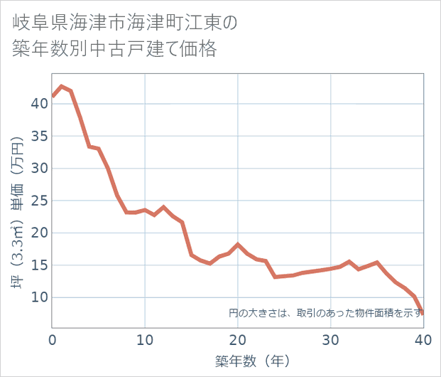 岐阜県海津市海津町江東の築年数別の中古戸建て坪単価