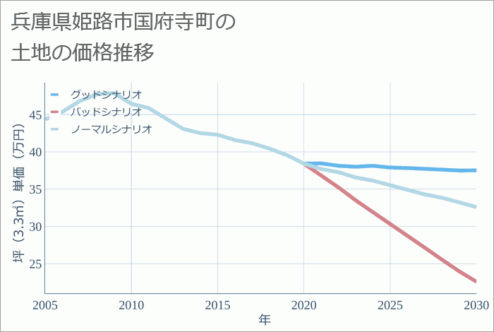 兵庫県姫路市国府寺町の土地価格推移