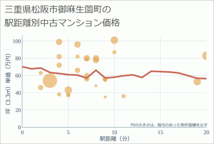 三重県松阪市御麻生薗町の徒歩距離別の中古マンション坪単価