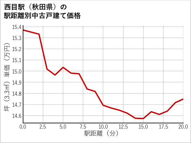 西目駅（秋田県）の徒歩距離別の中古戸建て坪単価