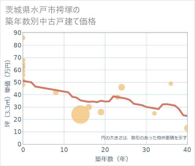 茨城県水戸市袴塚の築年数別の中古戸建て坪単価