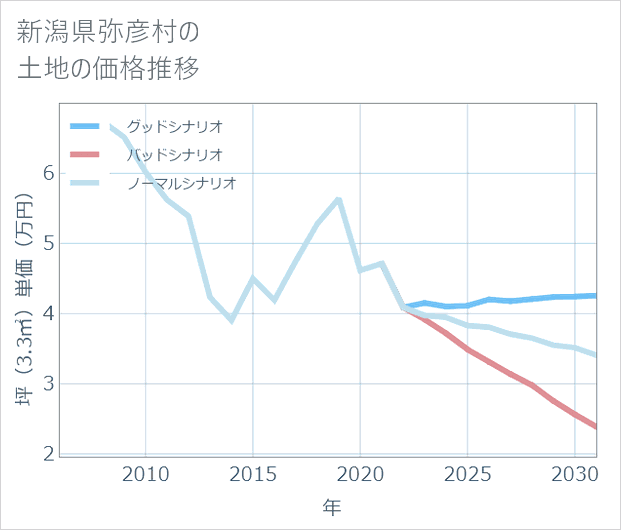 新潟県弥彦村の土地価格推移