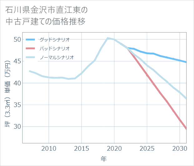 石川県金沢市直江東の中古戸建て価格推移