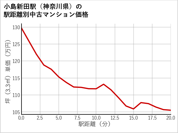 小島新田駅（神奈川県）の徒歩距離別の中古マンション坪単価