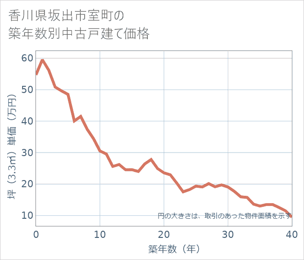 香川県坂出市室町の築年数別の中古戸建て坪単価