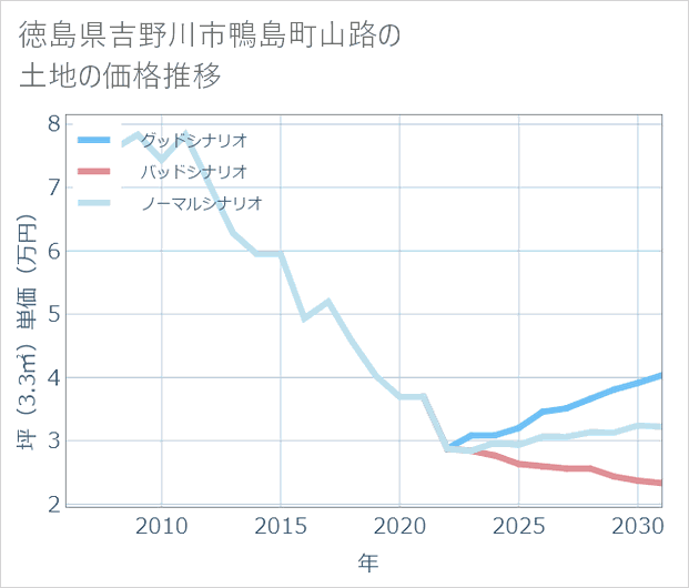 徳島県吉野川市鴨島町山路の土地価格推移