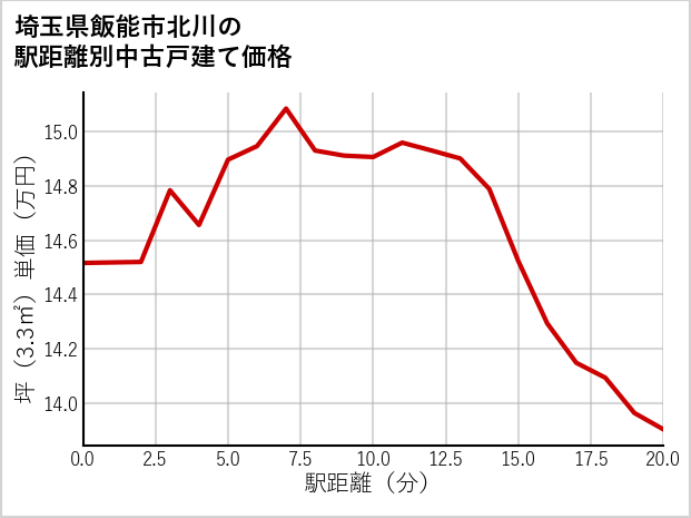 埼玉県飯能市北川の徒歩距離別の中古戸建て坪単価