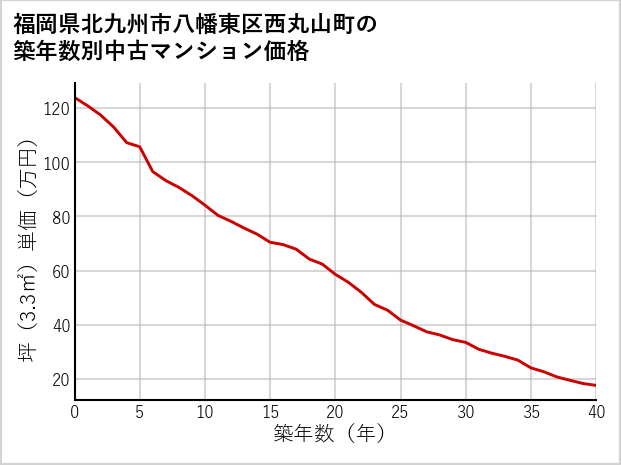 福岡県北九州市八幡東区西丸山町の築年数別の中古マンション坪単価