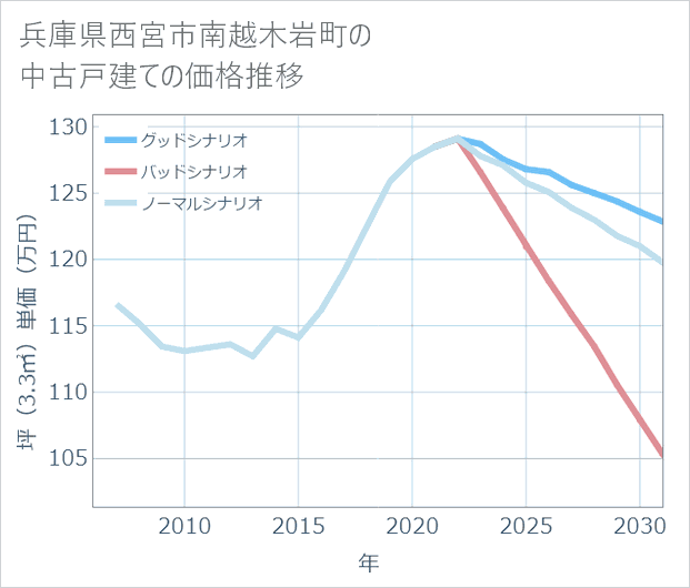 兵庫県西宮市南越木岩町の中古戸建て価格推移