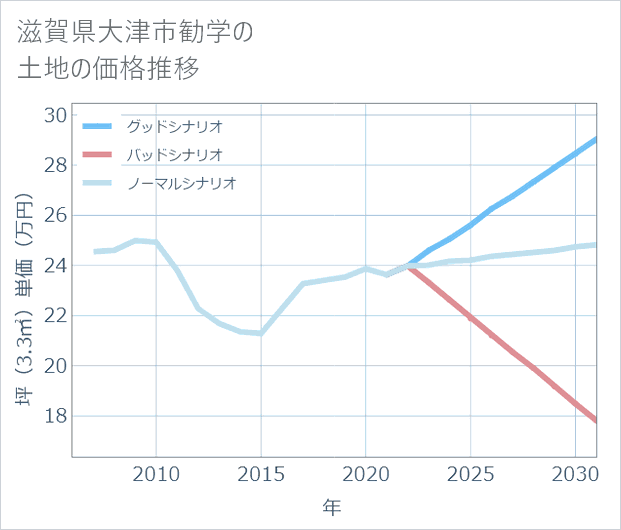 滋賀県大津市勧学の土地価格推移