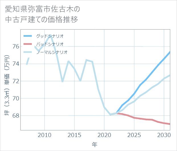 愛知県弥富市佐古木の中古戸建て価格推移