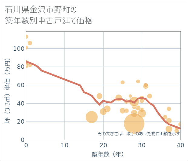 石川県金沢市野町の築年数別の中古戸建て坪単価
