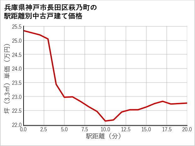 兵庫県神戸市長田区萩乃町の徒歩距離別の中古戸建て坪単価