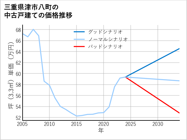 三重県津市八町の中古戸建て価格推移
