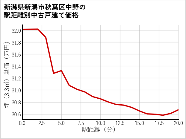 新潟県新潟市秋葉区中野の徒歩距離別の中古戸建て坪単価