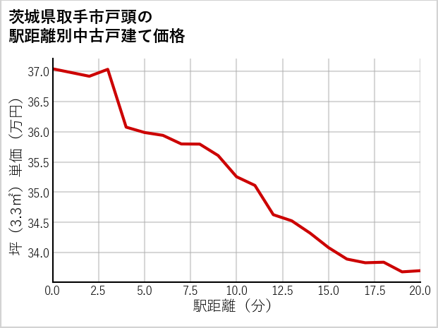 茨城県取手市戸頭の徒歩距離別の中古戸建て坪単価