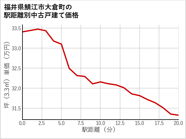 福井県鯖江市大倉町の徒歩距離別の中古戸建て坪単価