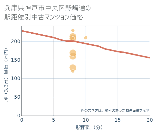 兵庫県神戸市中央区野崎通の徒歩距離別の中古マンション坪単価