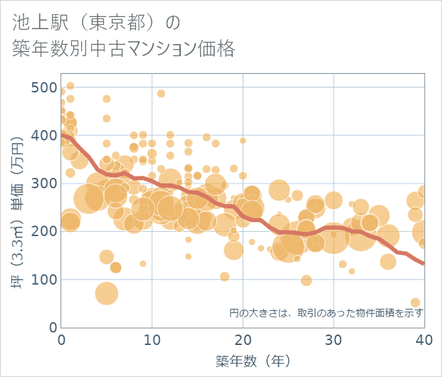 池上駅(東京都)の築年数別の中古マンション坪単価