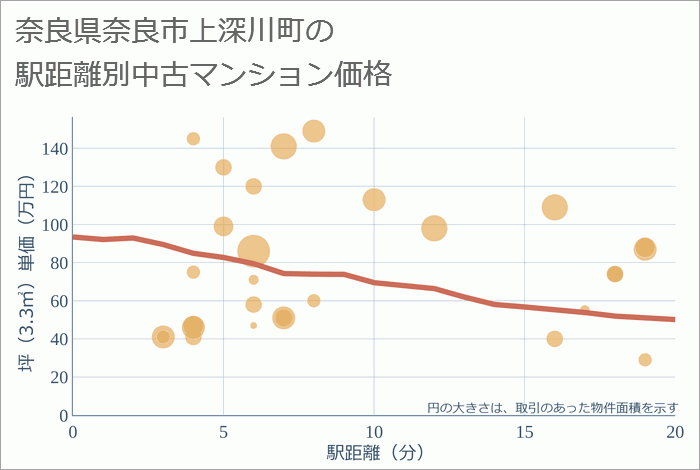 奈良県奈良市上深川町の徒歩距離別の中古マンション坪単価