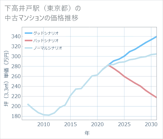 下高井戸駅(東京都)の中古マンション価格推移