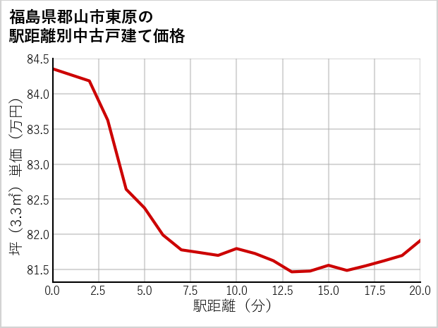 福島県郡山市東原の徒歩距離別の中古戸建て坪単価