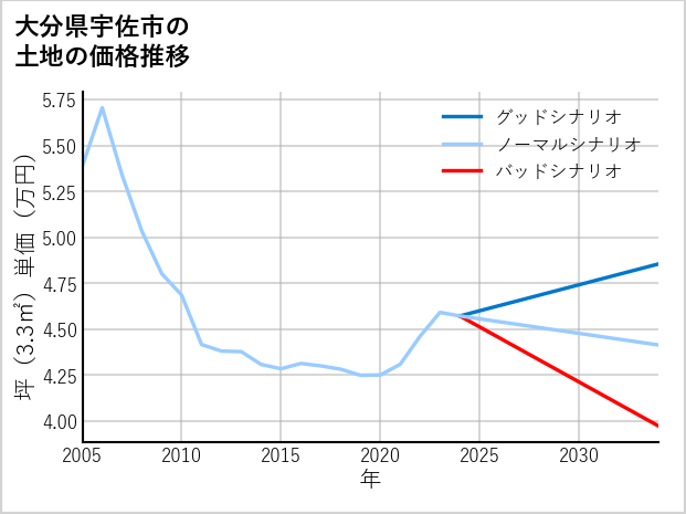 大分県宇佐市下庄の土地価格推移