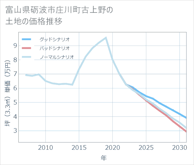 富山県砺波市庄川町古上野の土地価格推移