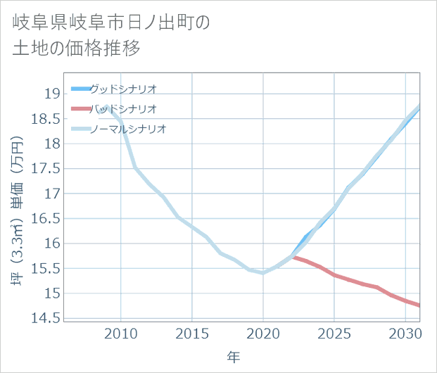 岐阜県岐阜市日ノ出町の土地価格推移