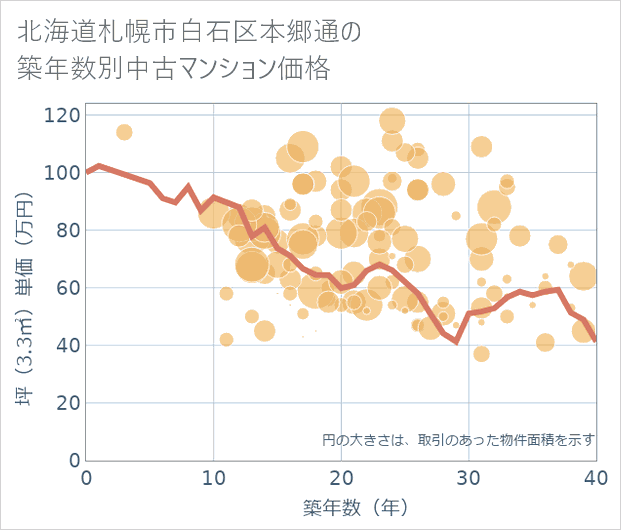 北海道札幌市白石区本郷通の築年数別の中古マンション坪単価