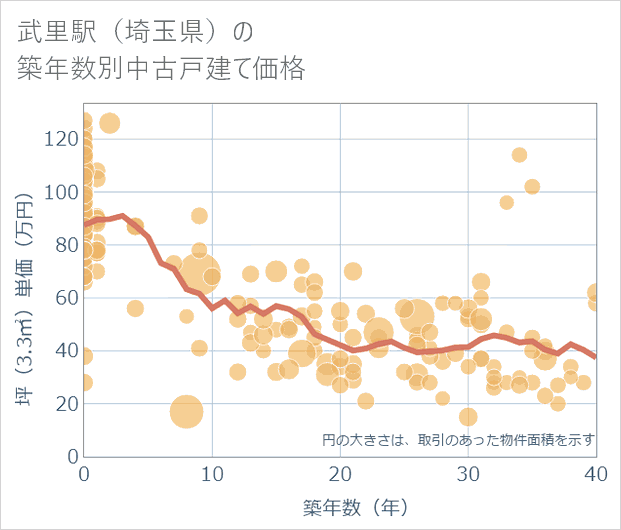 武里駅(埼玉県)の築年数別の中古戸建て坪単価