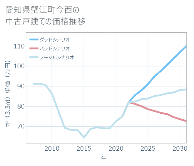 愛知県蟹江町今西の中古戸建て価格推移