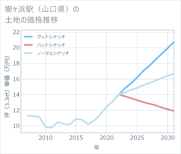 櫛ケ浜駅(山口県)の土地価格推移