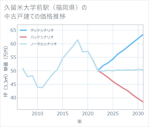 久留米大学前駅(福岡県)の中古戸建て価格推移